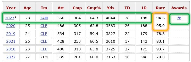 Baker Stats