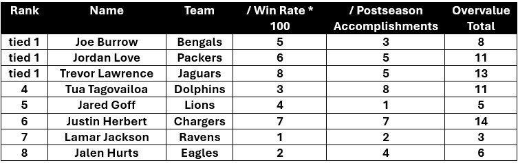 Overvalued total