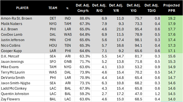 Week 12 tier 1 fantasy football projection