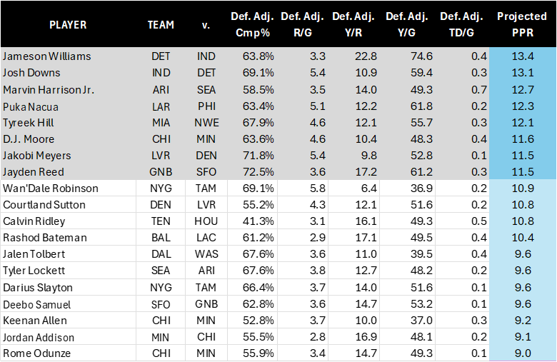 Week 12 tier 2