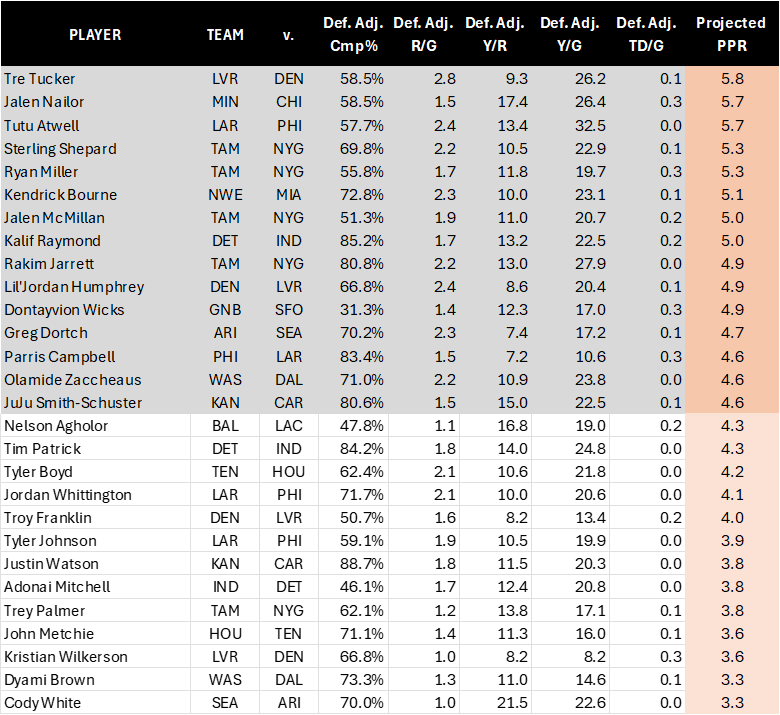 Week 12 tier 4