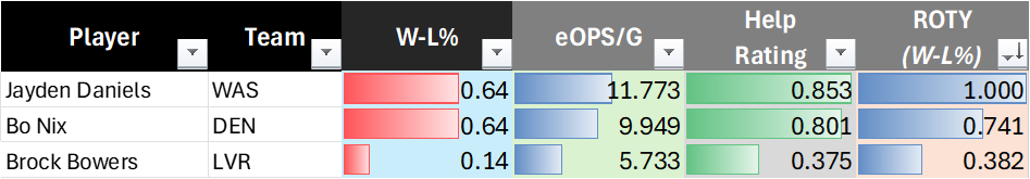 Offensive Rookie of the Year Calculation