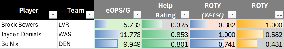 Offensive Rookie of the Year Final