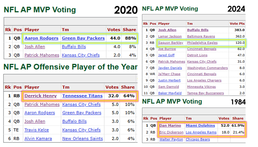 MVP voting