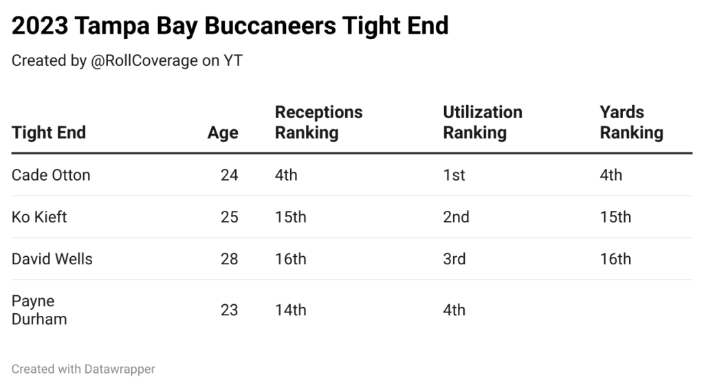 GVA1A 2023 tampa bay buccaneers tight end