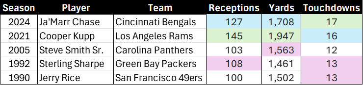 Receiver Triple Crown