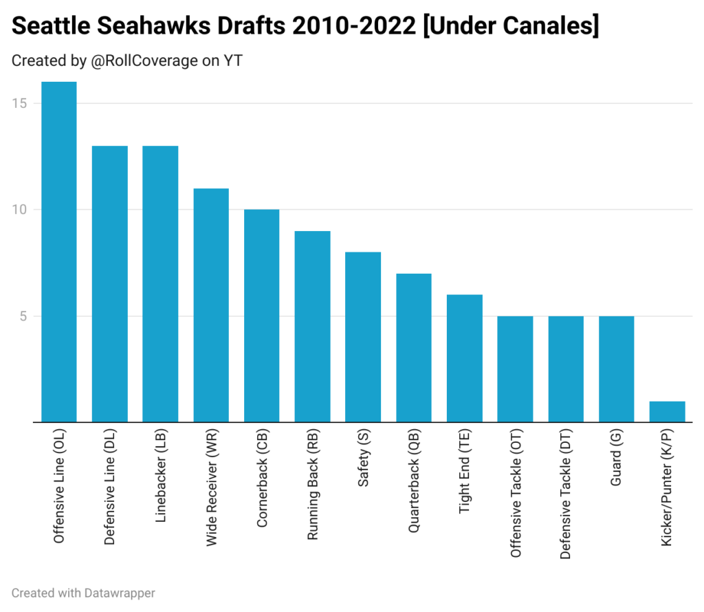 4dwzF seattle seahawks drafts 2010 2022 under canales