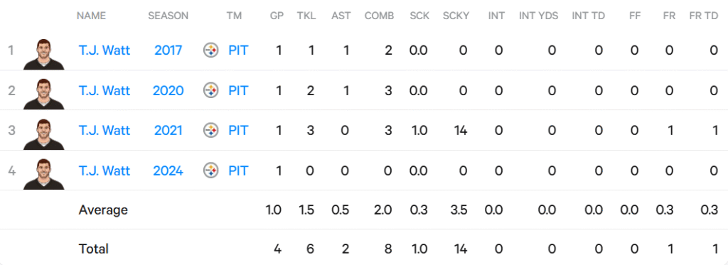 Watt playoff stats