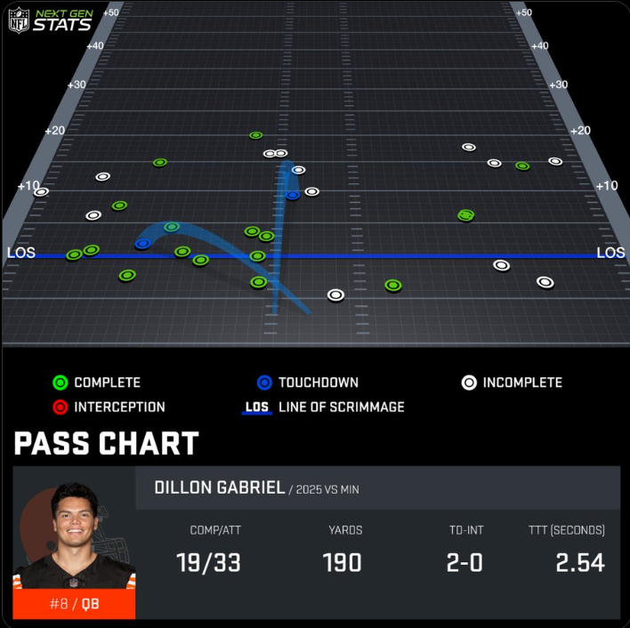 Dillon Gabriel Passing Chart week52025