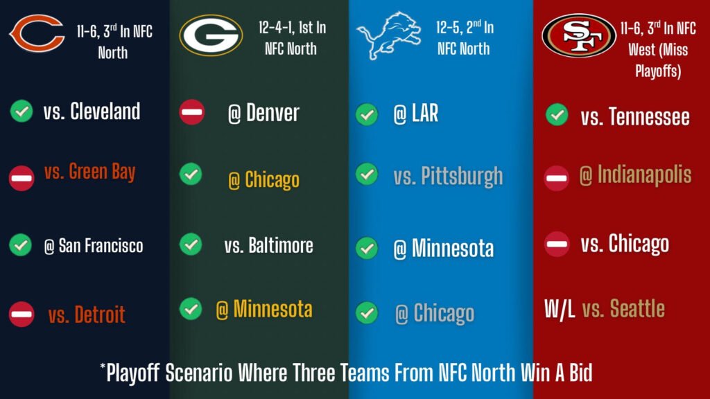 Chicago Bears, NFC North Playoff Path