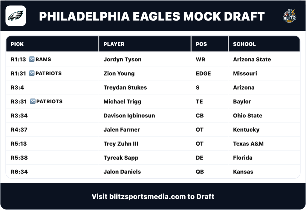 Philadelphia Eagles MockDraft 1